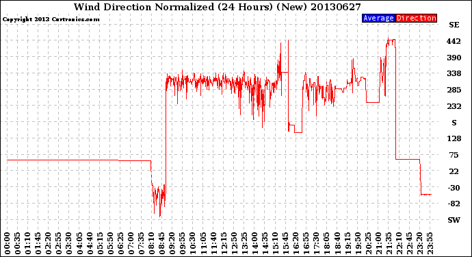 Milwaukee Weather Wind Direction<br>Normalized<br>(24 Hours) (New)