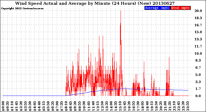 Milwaukee Weather Wind Speed<br>Actual and Average<br>by Minute<br>(24 Hours) (New)