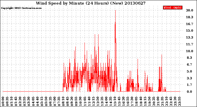 Milwaukee Weather Wind Speed<br>by Minute<br>(24 Hours) (New)