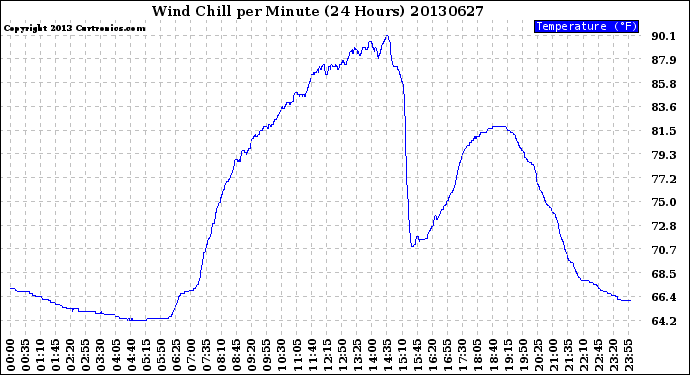 Milwaukee Weather Wind Chill<br>per Minute<br>(24 Hours)