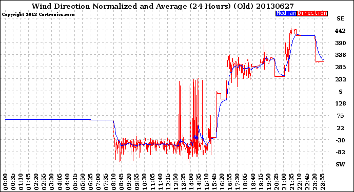 Milwaukee Weather Wind Direction<br>Normalized and Average<br>(24 Hours) (Old)