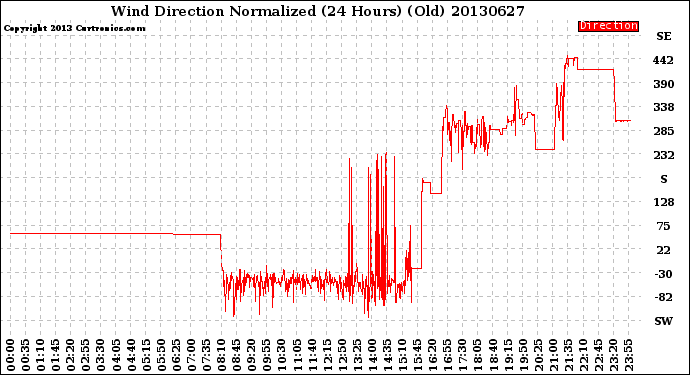 Milwaukee Weather Wind Direction<br>Normalized<br>(24 Hours) (Old)