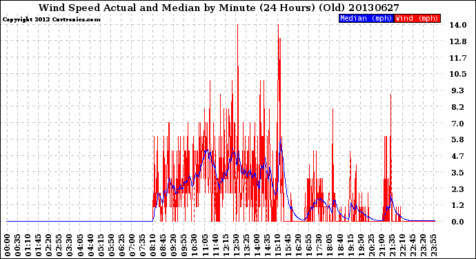 Milwaukee Weather Wind Speed<br>Actual and Median<br>by Minute<br>(24 Hours) (Old)