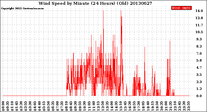 Milwaukee Weather Wind Speed<br>by Minute<br>(24 Hours) (Old)