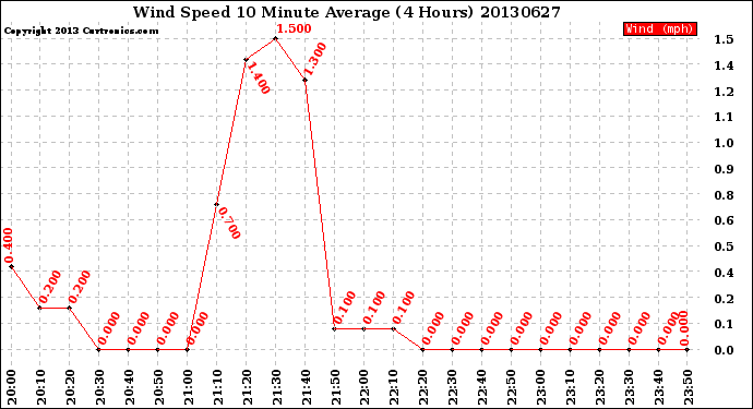 Milwaukee Weather Wind Speed<br>10 Minute Average<br>(4 Hours)