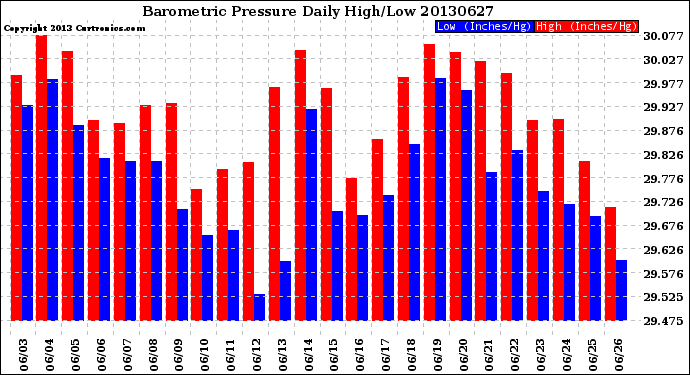 Milwaukee Weather Barometric Pressure<br>Daily High/Low