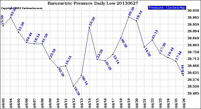 Milwaukee Weather Barometric Pressure<br>Daily Low