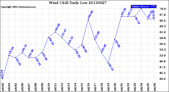 Milwaukee Weather Wind Chill<br>Daily Low