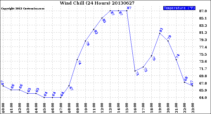 Milwaukee Weather Wind Chill<br>(24 Hours)