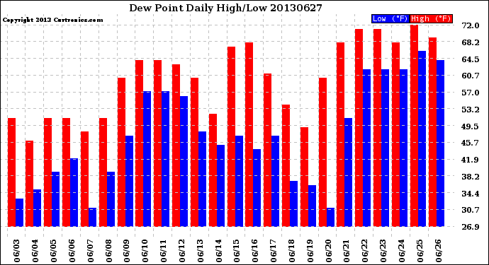 Milwaukee Weather Dew Point<br>Daily High/Low