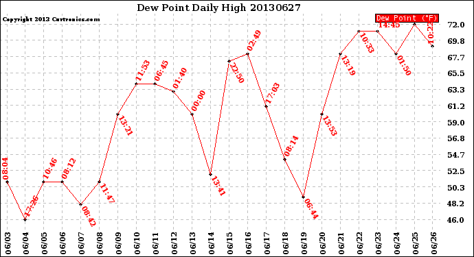 Milwaukee Weather Dew Point<br>Daily High