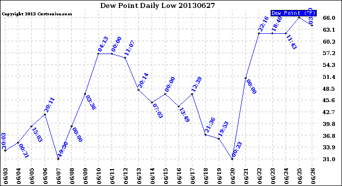 Milwaukee Weather Dew Point<br>Daily Low