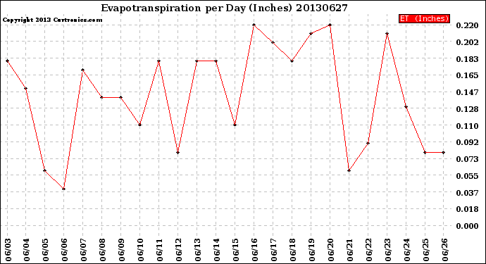 Milwaukee Weather Evapotranspiration<br>per Day (Inches)