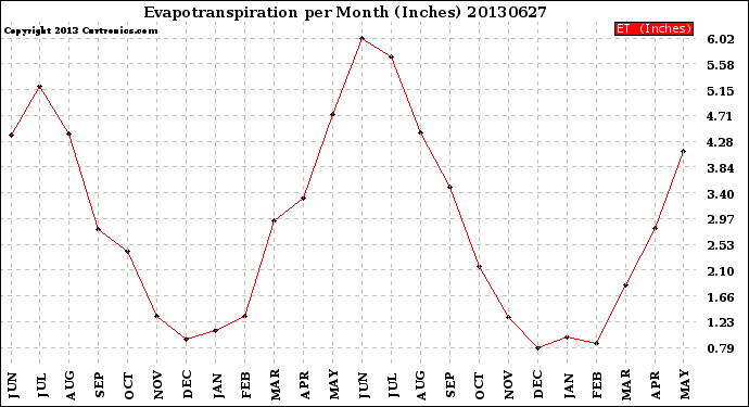 Milwaukee Weather Evapotranspiration<br>per Month (Inches)