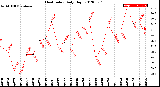 Milwaukee Weather Heat Index<br>Daily High