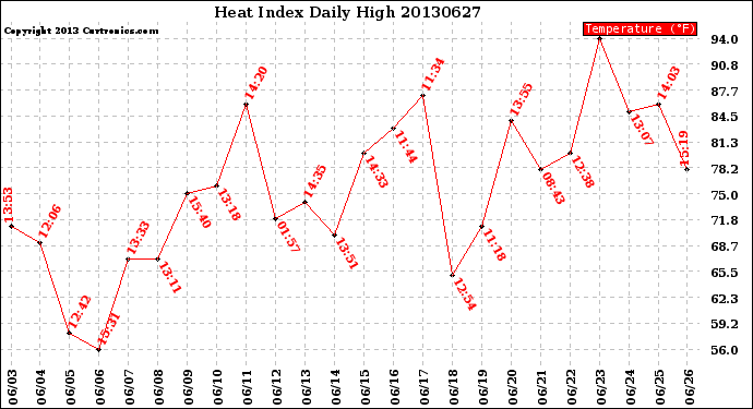 Milwaukee Weather Heat Index<br>Daily High