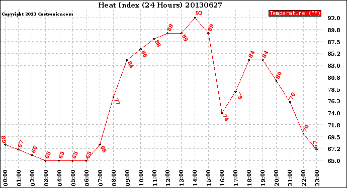 Milwaukee Weather Heat Index<br>(24 Hours)