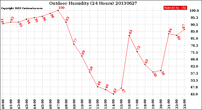 Milwaukee Weather Outdoor Humidity<br>(24 Hours)