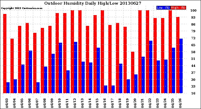 Milwaukee Weather Outdoor Humidity<br>Daily High/Low