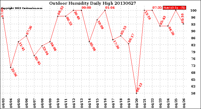 Milwaukee Weather Outdoor Humidity<br>Daily High