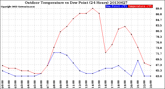 Milwaukee Weather Outdoor Temperature<br>vs Dew Point<br>(24 Hours)