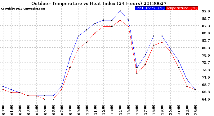 Milwaukee Weather Outdoor Temperature<br>vs Heat Index<br>(24 Hours)