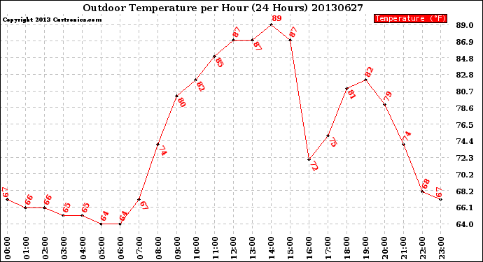 Milwaukee Weather Outdoor Temperature<br>per Hour<br>(24 Hours)