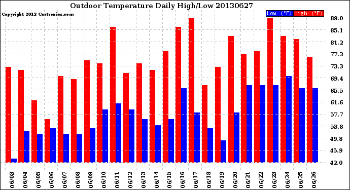 Milwaukee Weather Outdoor Temperature<br>Daily High/Low