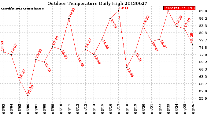 Milwaukee Weather Outdoor Temperature<br>Daily High