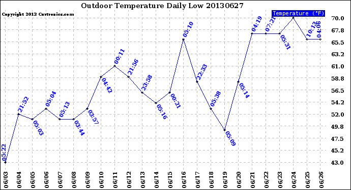 Milwaukee Weather Outdoor Temperature<br>Daily Low