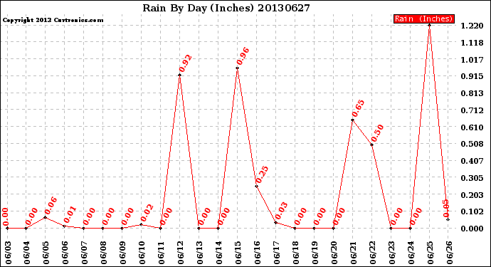 Milwaukee Weather Rain<br>By Day<br>(Inches)