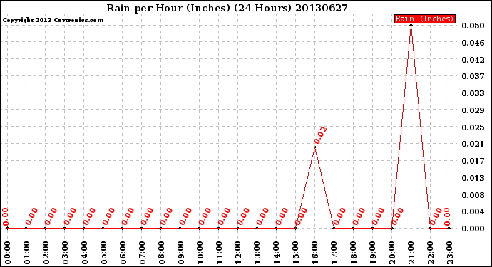 Milwaukee Weather Rain<br>per Hour<br>(Inches)<br>(24 Hours)