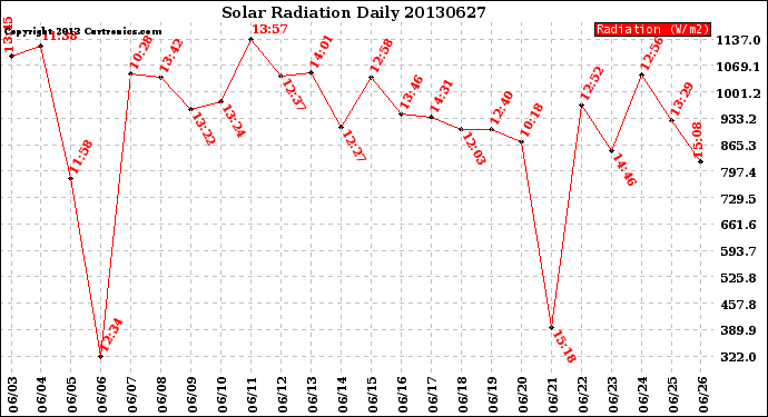 Milwaukee Weather Solar Radiation<br>Daily