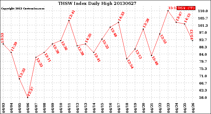 Milwaukee Weather THSW Index<br>Daily High