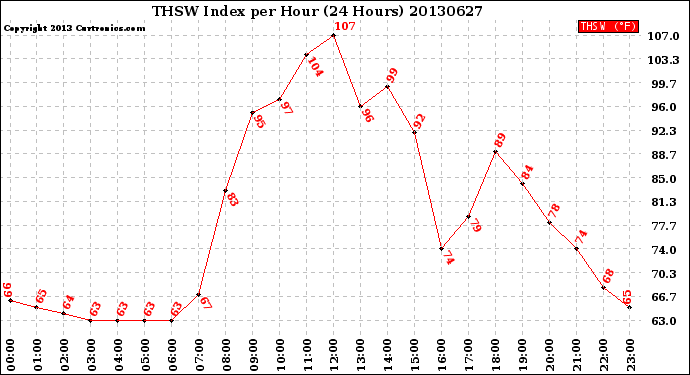 Milwaukee Weather THSW Index<br>per Hour<br>(24 Hours)