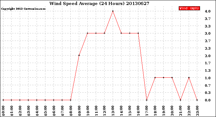 Milwaukee Weather Wind Speed<br>Average<br>(24 Hours)