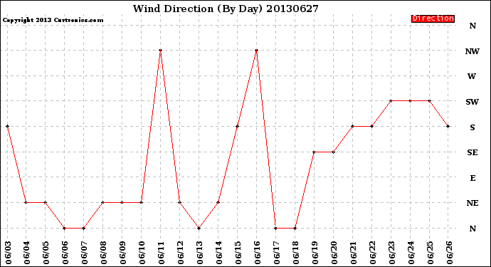 Milwaukee Weather Wind Direction<br>(By Day)