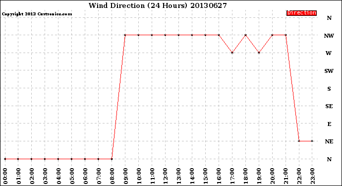 Milwaukee Weather Wind Direction<br>(24 Hours)