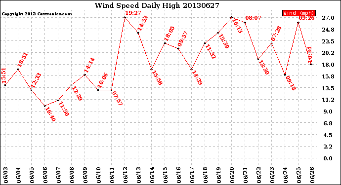 Milwaukee Weather Wind Speed<br>Daily High