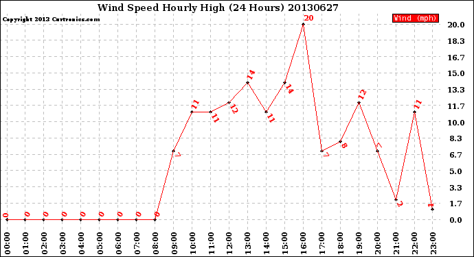 Milwaukee Weather Wind Speed<br>Hourly High<br>(24 Hours)