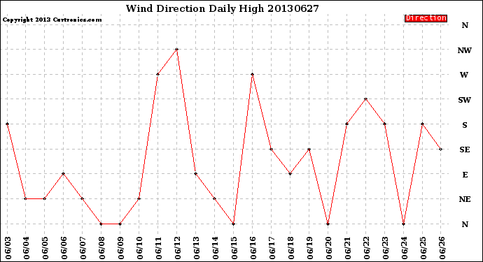 Milwaukee Weather Wind Direction<br>Daily High