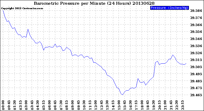 Milwaukee Weather Barometric Pressure<br>per Minute<br>(24 Hours)