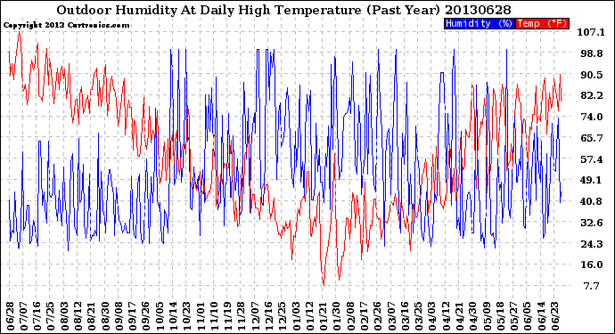 Milwaukee Weather Outdoor Humidity<br>At Daily High<br>Temperature<br>(Past Year)