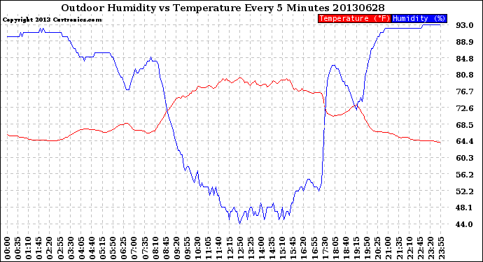 Milwaukee Weather Outdoor Humidity<br>vs Temperature<br>Every 5 Minutes