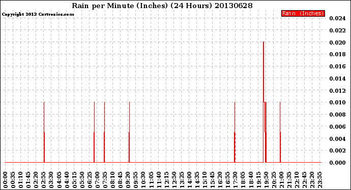 Milwaukee Weather Rain<br>per Minute<br>(Inches)<br>(24 Hours)