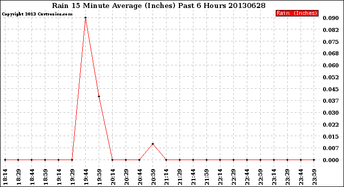 Milwaukee Weather Rain<br>15 Minute Average<br>(Inches)<br>Past 6 Hours