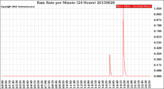 Milwaukee Weather Rain Rate<br>per Minute<br>(24 Hours)