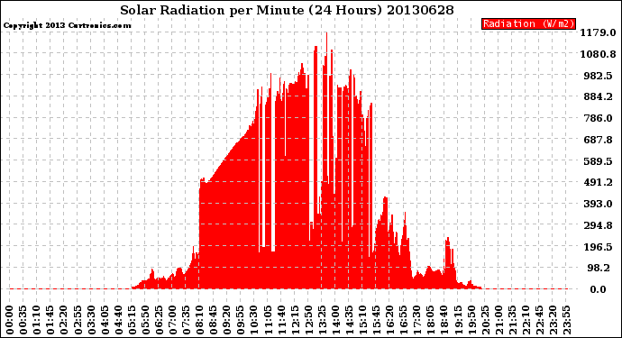 Milwaukee Weather Solar Radiation<br>per Minute<br>(24 Hours)