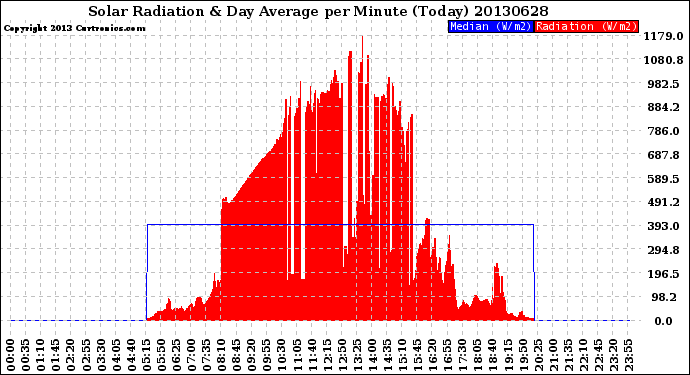 Milwaukee Weather Solar Radiation<br>& Day Average<br>per Minute<br>(Today)