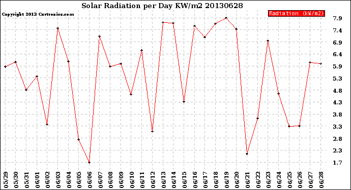 Milwaukee Weather Solar Radiation<br>per Day KW/m2